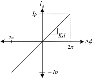 Figure 3.5    Phase Detector Gain 