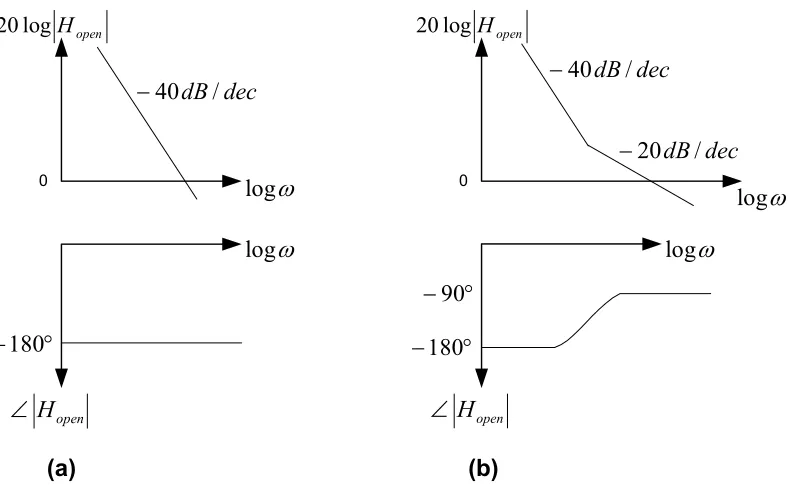 Figure 3.15  Phase and Magnitude Response of the PLL 