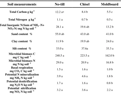 Table 1. Whole soil physico-chemical and microbiological properties in three different tillage systems
