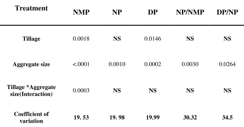 Table 4.  Summary of p-value statistics for N mineralization potential (NMP), nitrification potential (NP), denitrification potential (DP), ratio of N mineralization potential to nitrification potential (NMP/NP), and ratio of nitrification potential to den