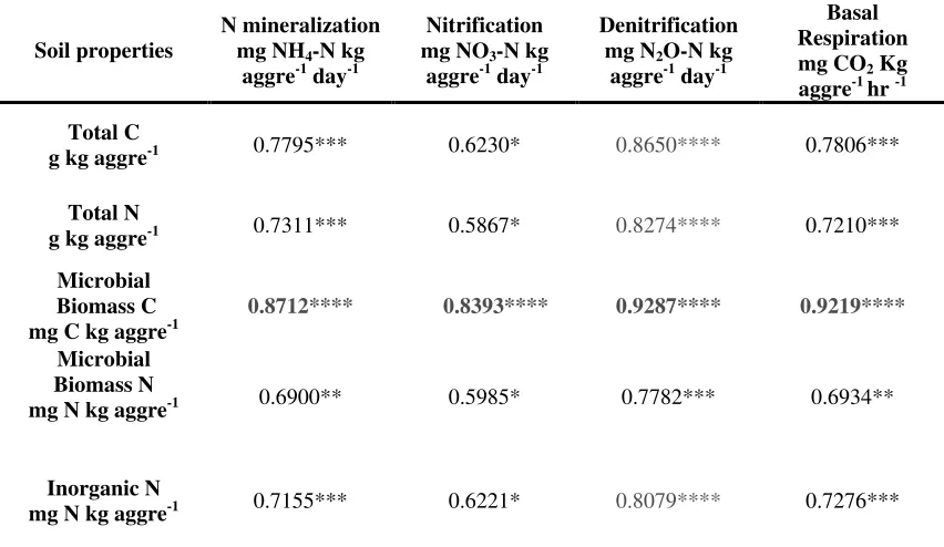 Table 5. Significant correlation coefficients (r values) between soil properties and potential N process rates