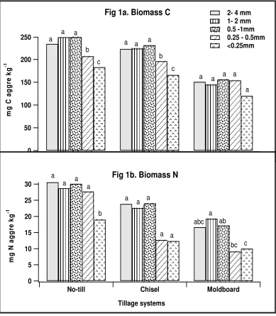 Figure 1.  Distribution of microbial biomass C (1a) and N (1b) among aggregate size fractions from three tillage systems
