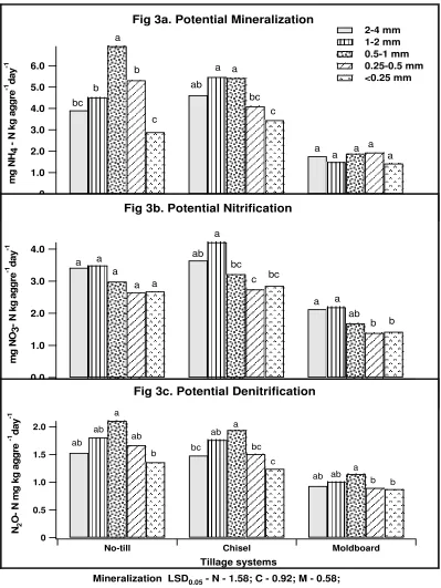 Fig 3c. Potential DenitrificationTillage SystemChisel