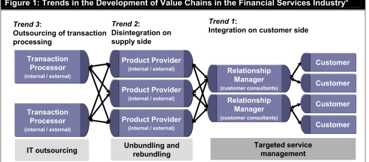 Figure 1 is the framework used in this article to ana- ana-lyze CRM in financial services networks, to determine  the roles the different companies play