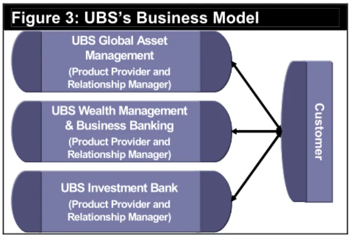 Figure 3: UBS’s Business Model 