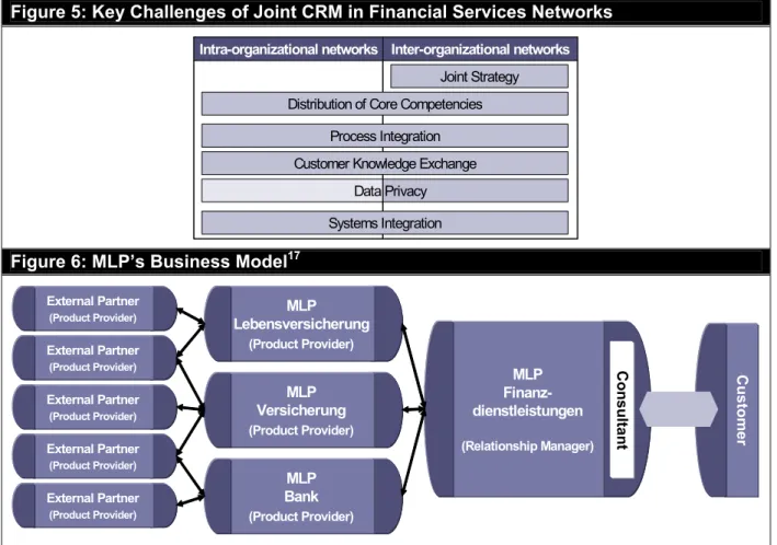 Figure 5: Key Challenges of Joint CRM in Financial Services Networks 