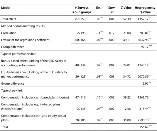 Table 1:  Results of the meta-analysis fixed-effects model