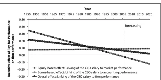 Figure 5 and Table 2 display the development of the incentive effect of Pay-for-Perform- Pay-for-Perform-ance over time 15 