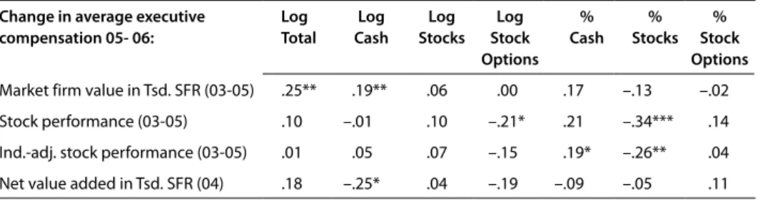 Table 3: Pay-Performance sensitivity of executive compensation 16