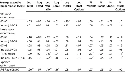 Table 4: Pay-for-Performance link of executive compensation 17