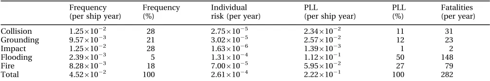 Table 10Risk calculations (risk model) for RoPax of 1000 GRT and above worldwide( 1994 – 2004)