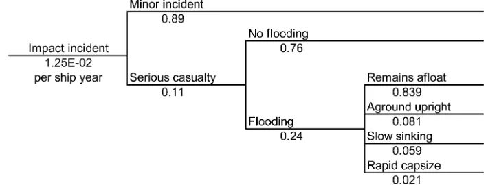 Fig. 6Generic collision event tree using worldwide experience (1994–2004)