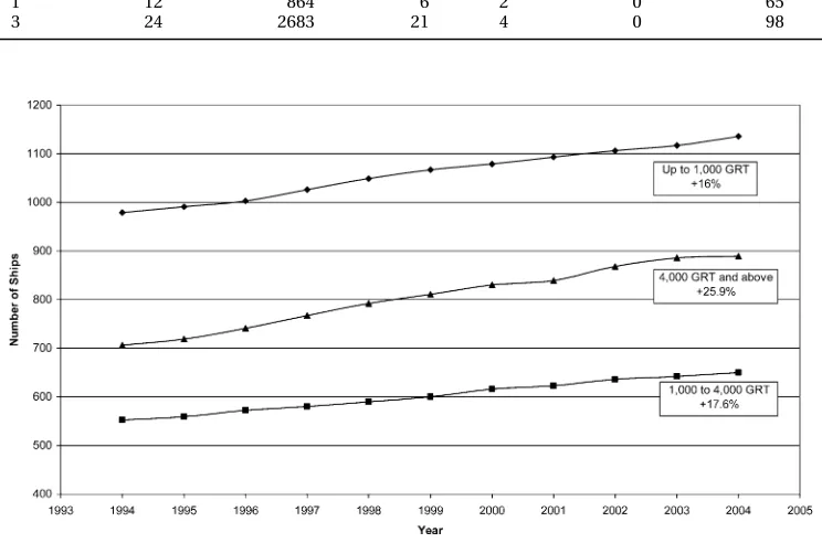Fig. 1RoPax fleet development using worldwide data (1994 – 2004)