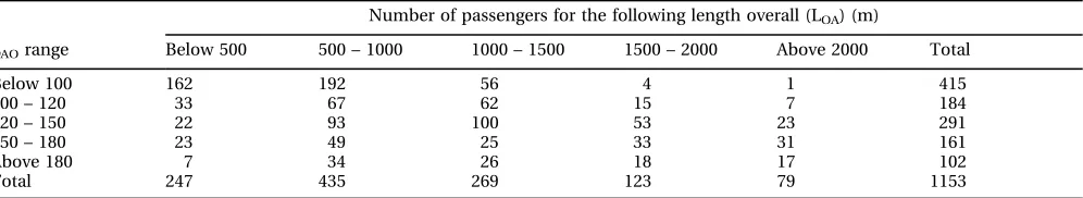Fig. 2Age distribution of the RoPax fleet (number of ships)