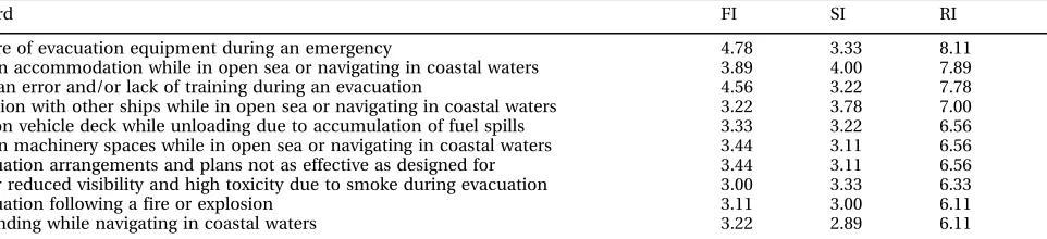 Table 3Top-ranked high-consequence hazards