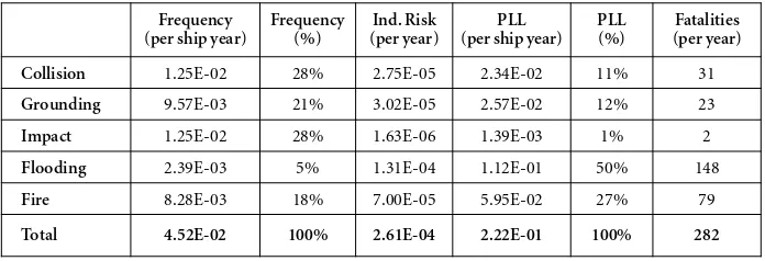 Table 12. Risk calculations, RoPax 1,000 GRT and above, world-wide, period 1994–2004