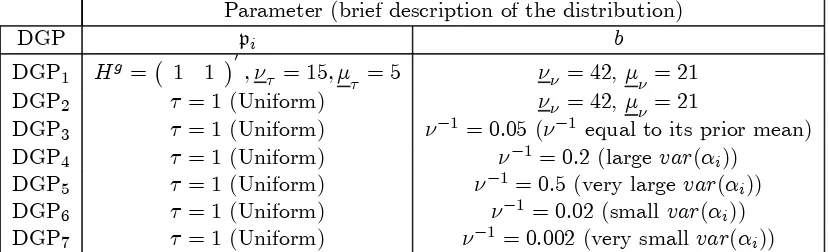 Table 1: SpeciÞcation of the (hyper) parameters for the distributions from which the parameters aredrawn in the simulation experiment.