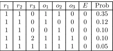 Table 4: Posterior probabilities for the 5 most likely models. The Þrst 3 columns indicate the rank ofeach country in a particular model