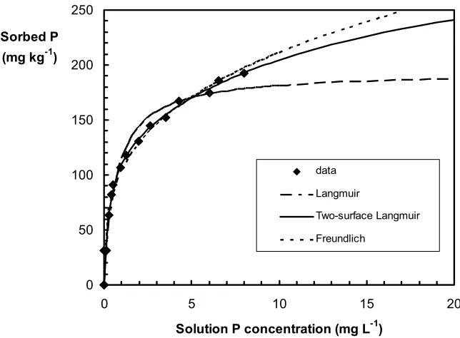 Figure 2. 205 mg kg  Freundlich, Langmuir, and two-surface Langmuir equations fit to adsorption data from a Norfolk Sandy loam