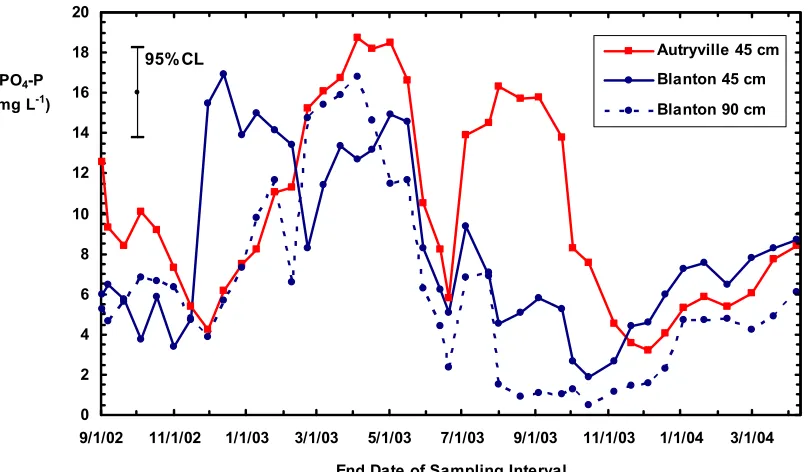 Figure 11.  Dissolved reactive P (DRP) concentrations in leachate collected at 45 cm in the Autryville soil and at 45 and 90 cm in the Blanton soil