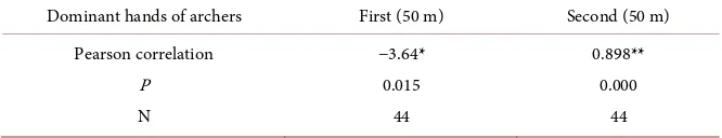 Table 4. Independent samples t-test. 