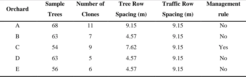 Table 1. 2. Number of final sample trees, clones per orchard, initial tree row spacing, and 