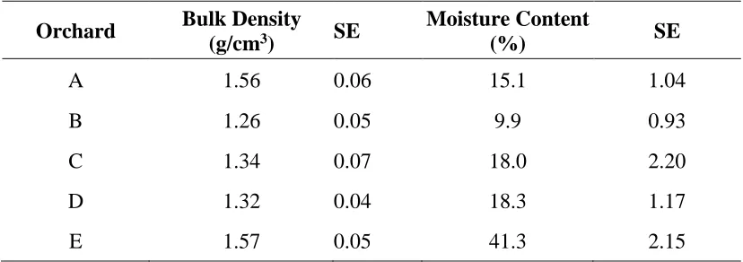 Table 1. 3. Mean and standard errors of means (SE) of 10 bulk density samples and moisture 