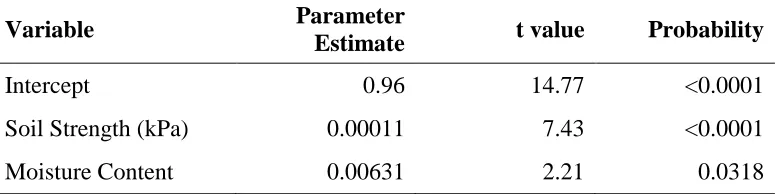 Table 1. 4. Parameter estimates and probability of significance of parameter estimates in a 