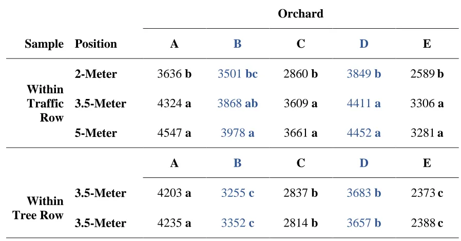 Table 1. 6.  Mean soil strengths (kPa) for each orchard at each sample position and multiple 