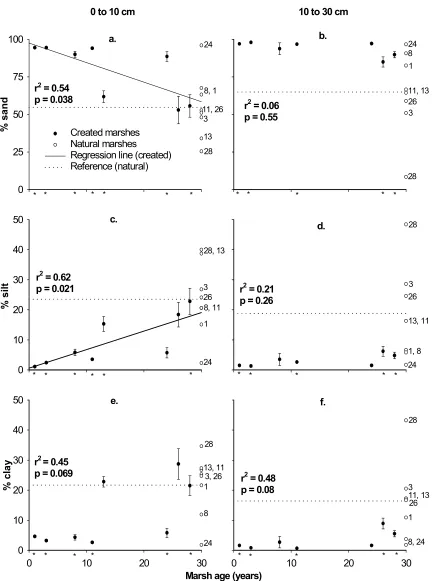 Figure 1-3.  Means and standard errors of sand, silt, and clay as a function of age of created marshes