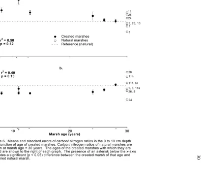 Figure 6.  Means and standard errors of carbon/ nitrogen ratios in the 0 to 10 cm depthas a function of age of created marshes