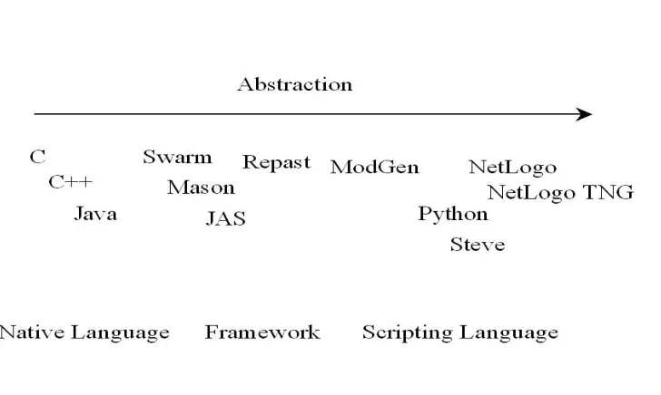 Figure 1. Representation of Agent Based Modelling Methods  