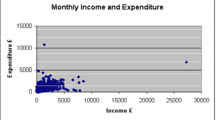 Figure 1: Relationship between Income and Expenditure 