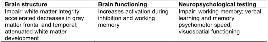 Table 1. Summary of alcohol damages in adolescente brain development  
