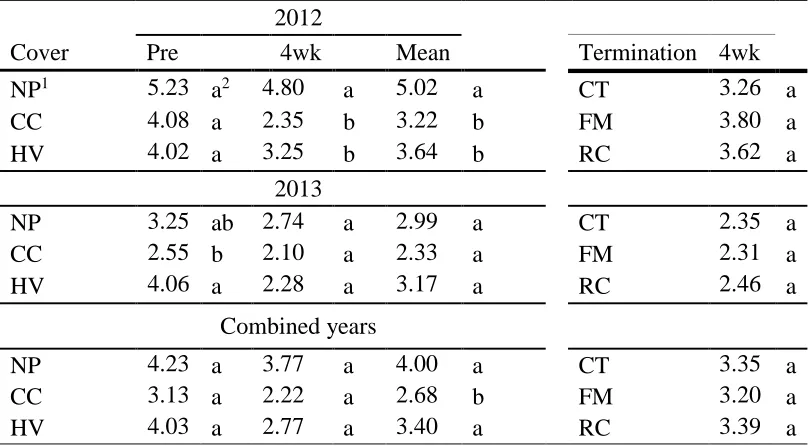 Table 2.4 Effect of termination method and winter ground cover on aggregate mean weight diameter (mm)