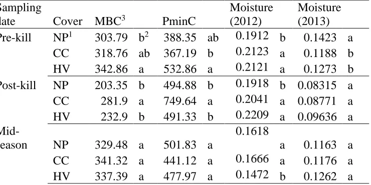 Table 2.6 Effect of termination approach on MBC, HWC, and potentially mineralizable N from combined 2012-2013 analysis 