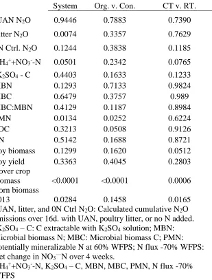 Table 3.10 Soil parameter and gas emissions summary of ANOVA results (P>F) of lab incubations with added manure and UAN