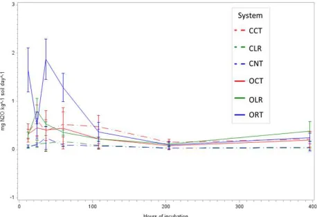 Figure 3.2 N2O emissions by farming system over time during lab incubations in May, after cover crop termination, fertilizer application, and tillage (OCT, CCT, OLR)