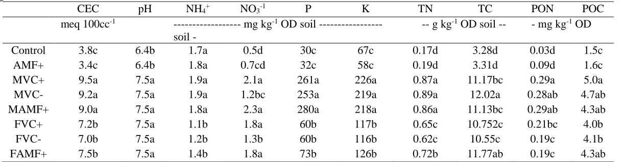 Table 2.2. Average soil chemical properties and nutrients at 49 DAP for each treatment (N=7)