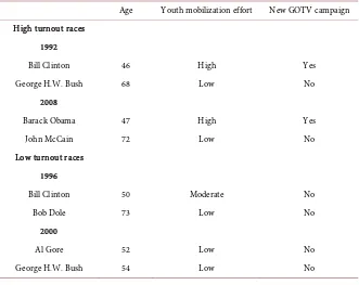 Table 6. Qualitative summary of presidential elections examined. 