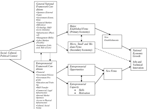 Figure 1 GEM conceptual Model (Taken from Acs et al., 2005: 14)  