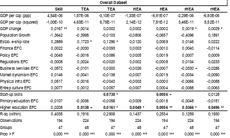 Table 3  Perception of start-up skills, entrepreneurship education and training, and  entrepreneurial activity in the overall GEM 2000 – 2006 dataset 