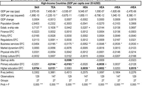 Table 4  Perception of start-up skills, entrepreneurship education and training, and entre-preneurial activity in high-income countries (GEM 2000 – 2006 dataset) 