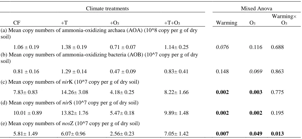 Table 3.2 Effects of elevated air temperature and O3 on the AOA, AOB, nirK, nirS, and nosZ gene abundances 