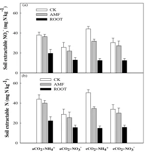 Fig. 2.2 Effects of CO2 concentrations, plant roots and AMF on total soil extractable nitrate and inorganic N 