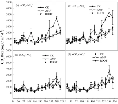 Fig. 2.3 Effects of CO2 concentrations, plant roots and AMF on CO2 fluxes under two distinct N forms after a 