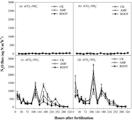 Fig. 2.4 Effects of CO2 concentrations, plant roots and AMF on N2O fluxes under two distinct N forms after a 