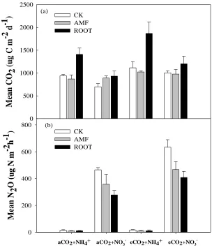 Fig. 2.5 Effects of CO2 concentrations, plant roots and AMF on mean N2O and CO2 emissions under two 