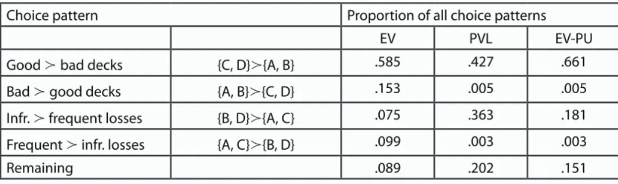 Table 3 presents for each model the proportion of the parameter space occupied by each  of the five different types of choice patterns