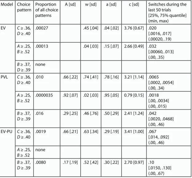 Table 5. Proportion of choice patterns generated by each model that satisfy the “restricted  definition of choice patterns”